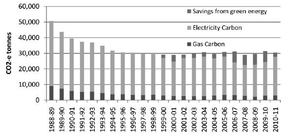 Figure 5.8—Annual greenhouse gas emissions from electricity and gas